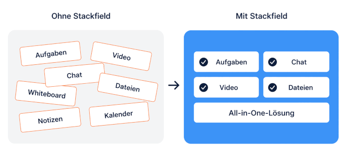 Unterschied ohne Stackfield und mit Stackfield